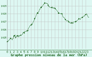 Courbe de la pression atmosphrique pour Quimper (29)