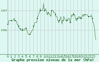 Courbe de la pression atmosphrique pour Cognac (16)