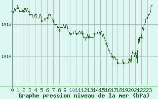 Courbe de la pression atmosphrique pour Calais / Marck (62)