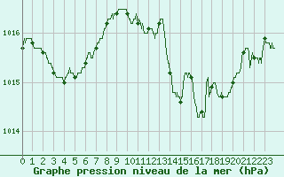 Courbe de la pression atmosphrique pour Lyon - Saint-Exupry (69)