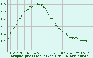 Courbe de la pression atmosphrique pour Landivisiau (29)