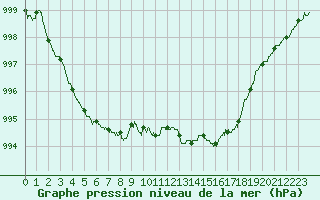 Courbe de la pression atmosphrique pour Nantes (44)