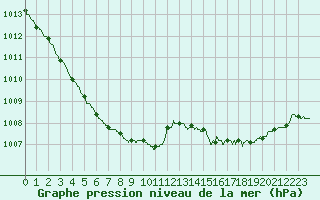 Courbe de la pression atmosphrique pour Brest (29)