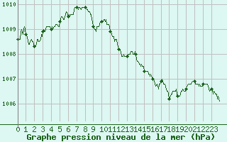 Courbe de la pression atmosphrique pour Cannes (06)