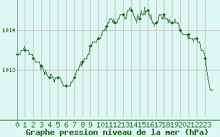 Courbe de la pression atmosphrique pour Le Talut - Belle-Ile (56)