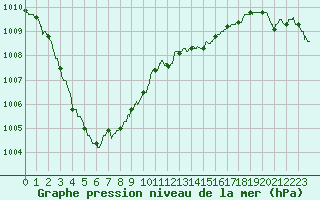 Courbe de la pression atmosphrique pour Le Havre - Octeville (76)