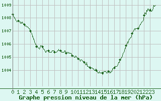Courbe de la pression atmosphrique pour Saint-Auban (04)