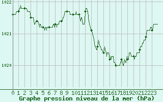 Courbe de la pression atmosphrique pour Lorient (56)