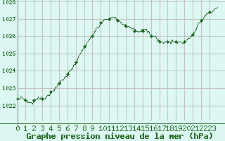 Courbe de la pression atmosphrique pour Angers-Beaucouz (49)