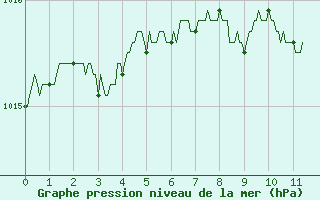 Courbe de la pression atmosphrique pour Vichy (03)