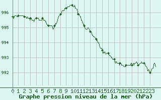 Courbe de la pression atmosphrique pour La Roche-sur-Yon (85)