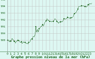 Courbe de la pression atmosphrique pour Rennes (35)