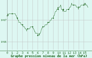 Courbe de la pression atmosphrique pour Biscarrosse (40)