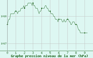 Courbe de la pression atmosphrique pour Valence (26)