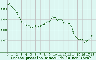 Courbe de la pression atmosphrique pour Muret (31)