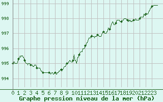 Courbe de la pression atmosphrique pour Dunkerque (59)