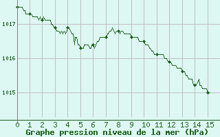 Courbe de la pression atmosphrique pour Rosnay (36)
