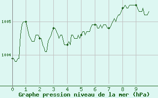 Courbe de la pression atmosphrique pour Rosnay (36)