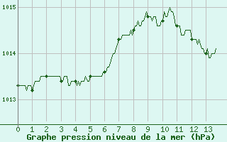 Courbe de la pression atmosphrique pour Meythet (74)