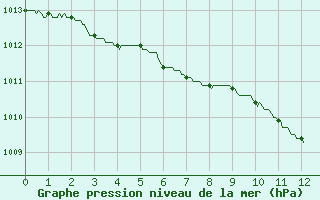 Courbe de la pression atmosphrique pour Le Havre - Octeville (76)