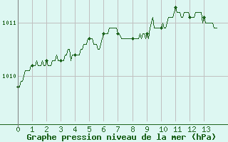 Courbe de la pression atmosphrique pour Montlimar (26)