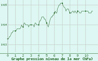 Courbe de la pression atmosphrique pour Saint-Etienne (42)