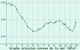 Courbe de la pression atmosphrique pour Angoulme - Brie Champniers (16)