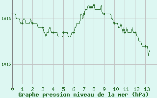 Courbe de la pression atmosphrique pour Angoulme - Brie Champniers (16)