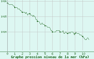 Courbe de la pression atmosphrique pour Pontoise - Cormeilles (95)