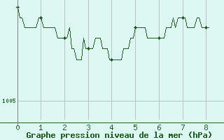 Courbe de la pression atmosphrique pour Valenciennes (59)