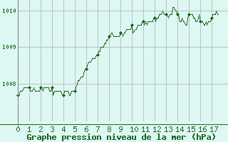 Courbe de la pression atmosphrique pour Ble / Mulhouse (68)