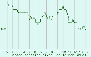 Courbe de la pression atmosphrique pour Le Mans (72)