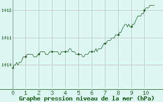 Courbe de la pression atmosphrique pour Villacoublay (78)