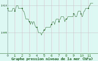 Courbe de la pression atmosphrique pour Bergerac (24)