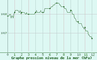 Courbe de la pression atmosphrique pour Paray-le-Monial - St-Yan (71)