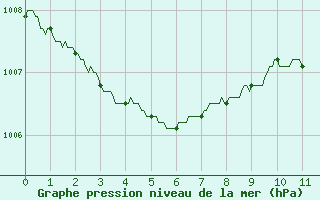Courbe de la pression atmosphrique pour Calais / Marck (62)