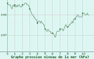 Courbe de la pression atmosphrique pour Lyon - Bron (69)