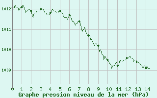 Courbe de la pression atmosphrique pour Aurillac (15)