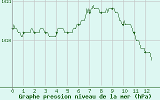 Courbe de la pression atmosphrique pour Strasbourg (67)