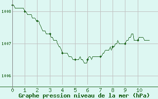 Courbe de la pression atmosphrique pour Niort (79)