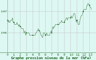 Courbe de la pression atmosphrique pour Houdelaincourt (55)