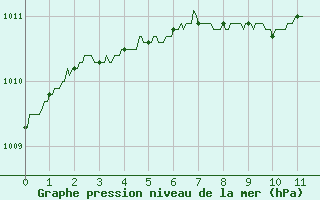 Courbe de la pression atmosphrique pour Nevers (58)