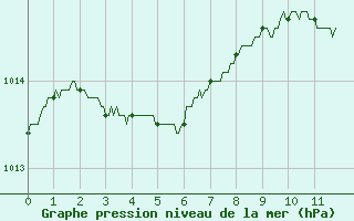 Courbe de la pression atmosphrique pour Cholet (49)