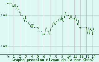 Courbe de la pression atmosphrique pour Deauville (14)