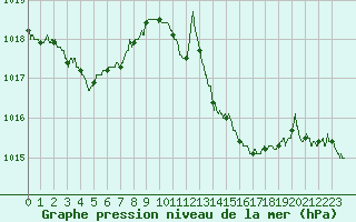 Courbe de la pression atmosphrique pour Grenoble/St-Etienne-St-Geoirs (38)