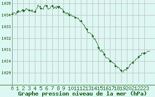 Courbe de la pression atmosphrique pour Ambrieu (01)