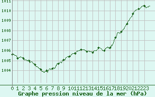 Courbe de la pression atmosphrique pour Le Luc - Cannet des Maures (83)