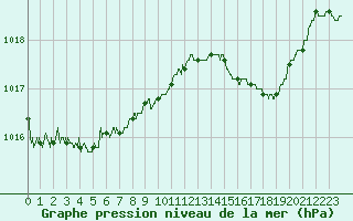 Courbe de la pression atmosphrique pour Calvi (2B)