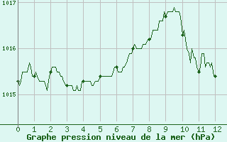 Courbe de la pression atmosphrique pour Millau - Soulobres (12)