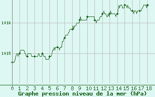 Courbe de la pression atmosphrique pour Cognac (16)